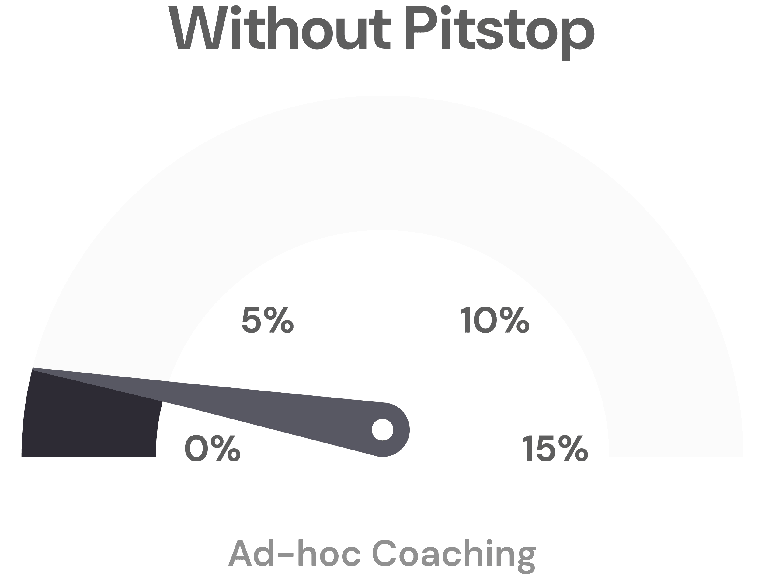 Ad-hoc Coaching – low win rate improvement