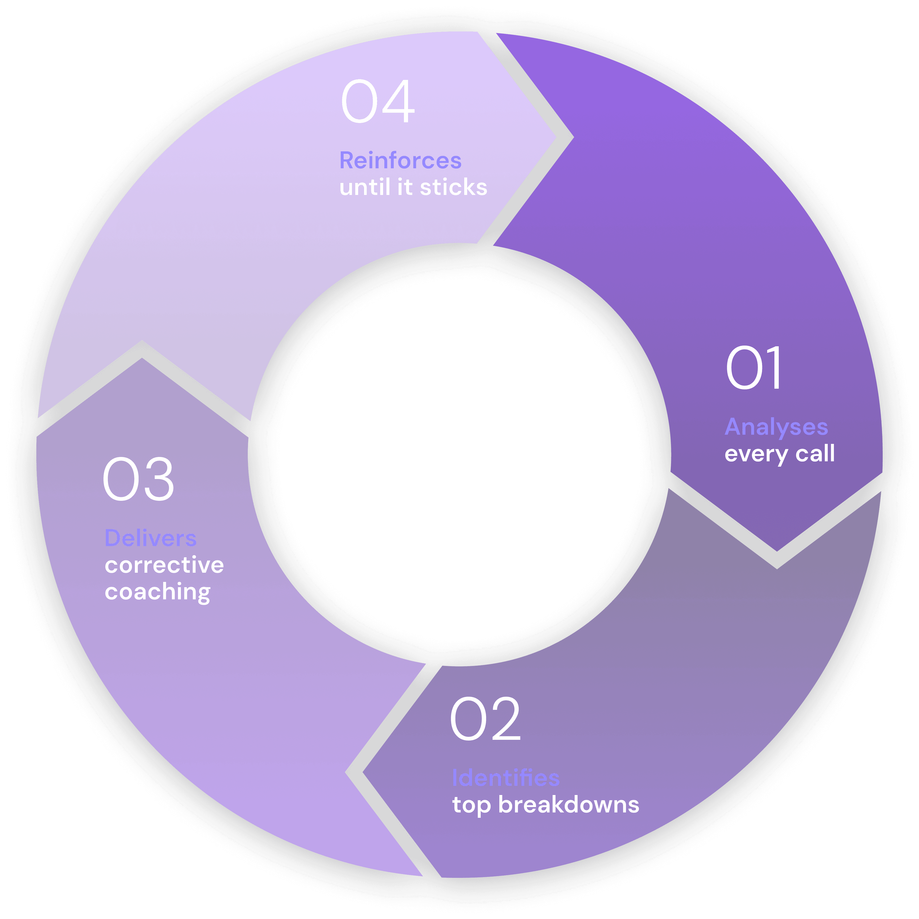 Pitstop process: Analyses every call, Identifies top breakdowns, Delivers corrective coaching, Reinforces until it sticks