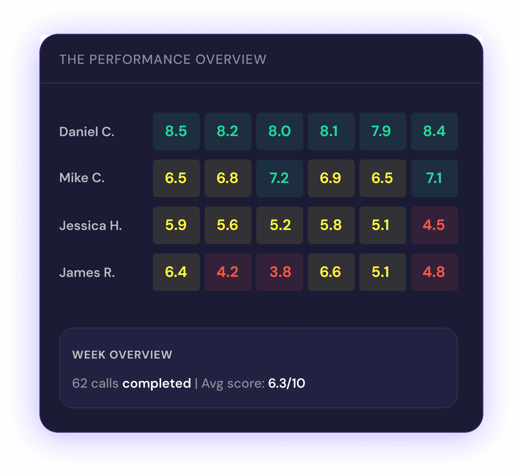 Team performance overview with rep scores