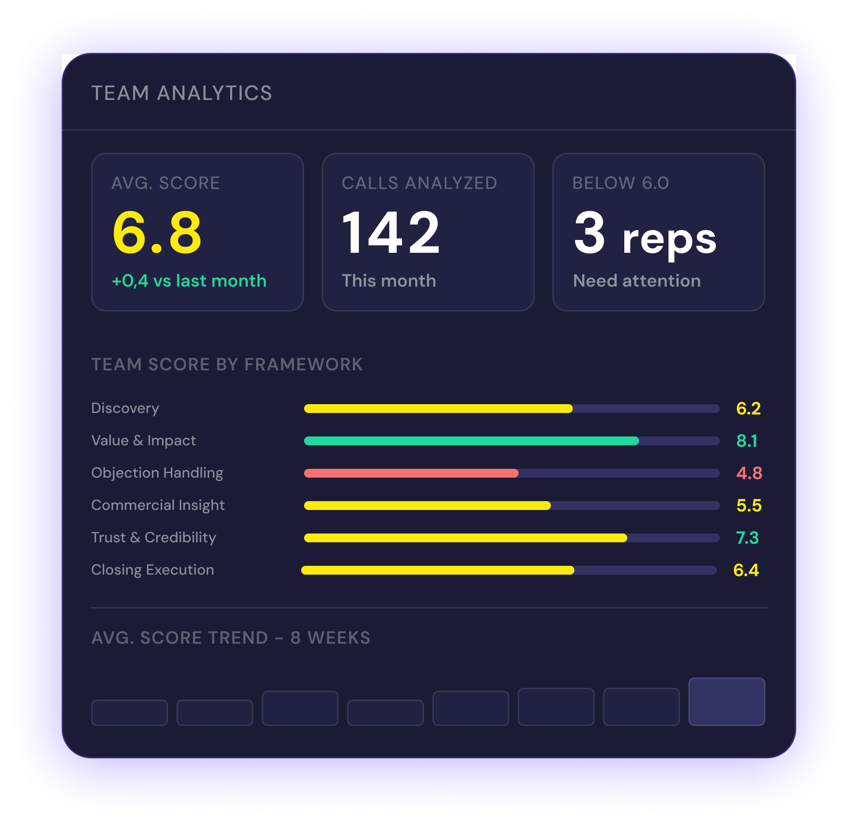 Team analytics: scores by framework, calls analyzed, and 8-week trend